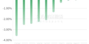 期市收评 | 商品期货多数上涨 多品种涨停