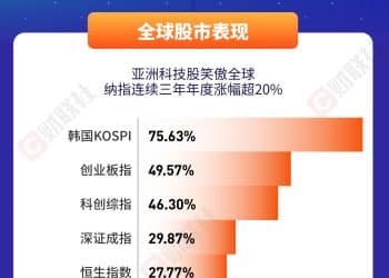 三张图总结2025年环球资产表现：科技牛、金属狂、美元颓