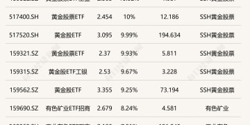 ETF今日收评 | 多只黄金股相关ETF涨停 疫苗、通用航空、光伏等ETF跌超2%