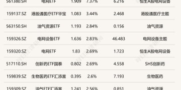 ETF今日收评 | 电网ETF涨超7% 航天航空相关ETF跌约9%