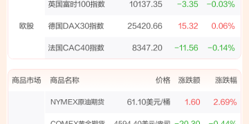 全球市场：美股三大指数收跌 英特尔涨超7% 银价续创历史新高