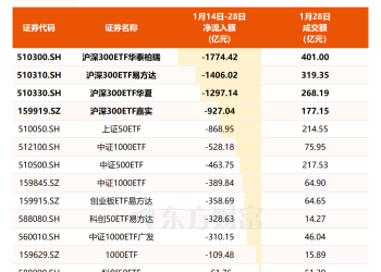4只沪深300ETF今年以来合计净流出超5400亿元