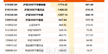 4只沪深300ETF今年以来合计净流出超5400亿元