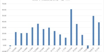 刷新历史纪录！时隔17年再次出现「两倍基」！翻倍基达75只