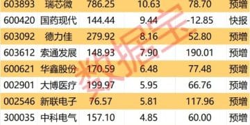 利好来了！昨晚这些公司公告业绩大增
