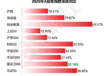 2025年十大牛熊股出炉：18倍上纬新材夺魁 算力硬件概念股受题材资金追捧