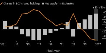 全球「最惨」！日债大溃败恐未完待续：十余年来最猛净供应洪峰将至