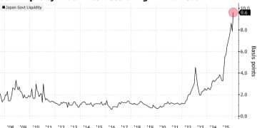日本的「特拉斯时刻」来临！日债史诗级崩盘 买方集体「罢工」？