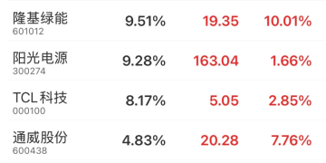 马斯克站台力挺 光伏要当「最新主线」？