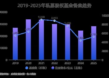 一级市场募投近四年首回升 硬科技与AI+成资本锚点 | 数读2025
