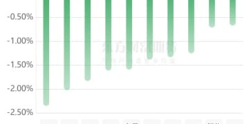 期市收评 | 商品期货多数上涨 贵金属涨幅居前