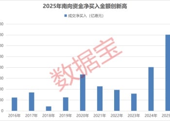 史诗级净买入 超1.4万亿港元 科技龙头获大举增持