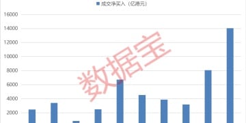 史诗级净买入 超1.4万亿港元 科技龙头获大举增持