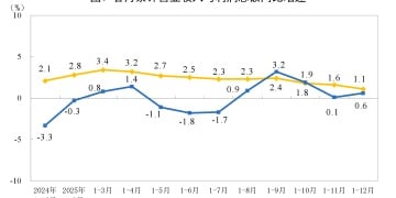 统计局：2025年全国规模以上工业企业利润增长0.6%