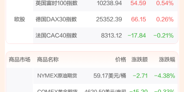 全球市场：美股三大指数收涨 台积电涨超4% 创新高 国际油价跌逾4%