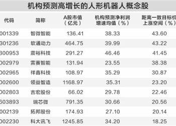 人形机器人产业热度攀升 多只概念股获机构看好