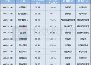 2026首周科创板十大牛股出炉 平均涨幅48% 创新药概念占四席力压商业航天