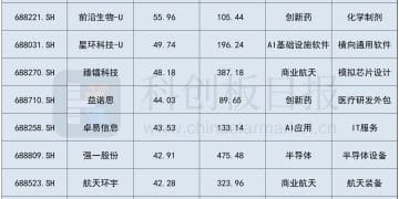 2026首周科创板十大牛股出炉 平均涨幅48% 创新药概念占四席力压商业航天