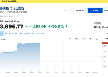 委内瑞拉股市今日暴涨超过50%！年初至今上涨超100%