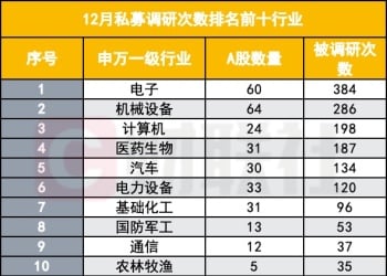 年末调研不收官 高毅、淡水泉等百亿私募都在关注什么？