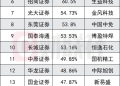 2025券商金股业绩出炉 TOP10全破50% 收益 科技赛道成核心引擎