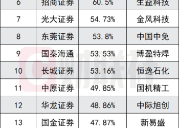 2025券商金股业绩出炉 TOP10全破50% 收益 科技赛道成核心引擎
