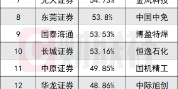 2025券商金股业绩出炉 TOP10全破50% 收益 科技赛道成核心引擎