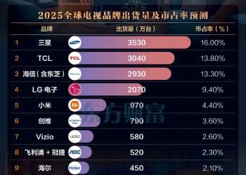 TCL联手索尼 要当全球电视「一哥」