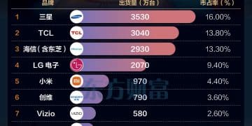 TCL联手索尼 要当全球电视「一哥」
