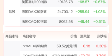 全球市场：美股三大指数集体收跌 纳指、标普跌超2% 英伟达、特斯拉跌逾4%