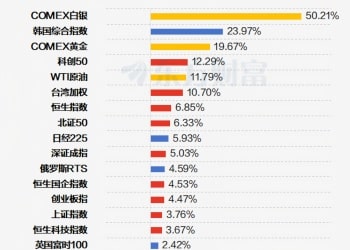 1月收官！A股超4000股上涨 17股当月翻倍