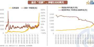黄金的「顶」在哪里？