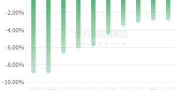 期市收评 | 商品期货多数下跌 有色板块跌幅居前