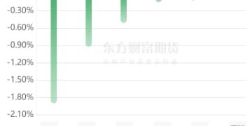 期市收评 | 商品期货大面积飘红 化工板块涨幅居前