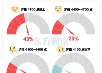 沪指14连阳！四成多股民2026年看到4700点以上