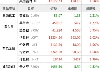 东方财富期货早餐 1月7日 周三