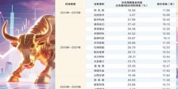 解码基金「擒牛术」：布局十倍股的三大核心逻辑