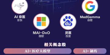 OpenAI新动作！AI医疗概念大爆发