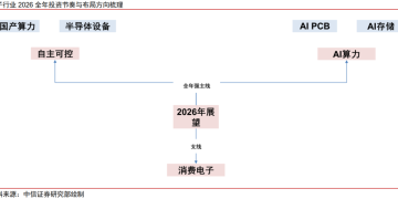 中信证券：「自主可控、AI算力」有望成为电子行业贯穿全年的绝对强主线