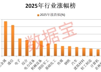 狂飙超94% 最强黑马板块是它！2026年怎么看 机构最新研判揭秘