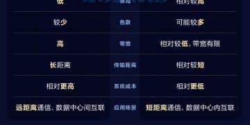 AI新「硬通货」？一图看懂两种光纤优劣势对比