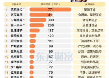 首日暴涨69%！休闲食品新龙头来了