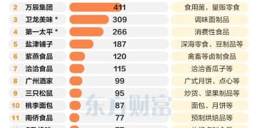 首日暴涨69%！休闲食品新龙头来了