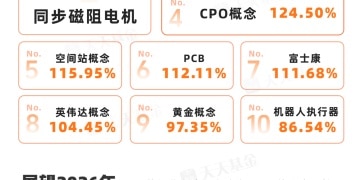 布局2026年 科技成长仍是主角？公募最新投资策略来了