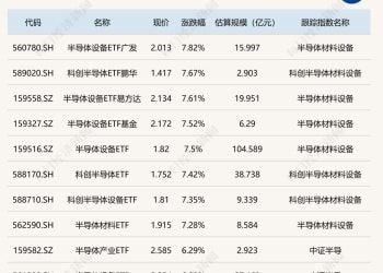 ETF今日收评 | 半导体设备相关ETF涨超7% 通用航空ETF基金跌超4%