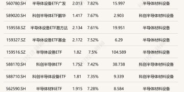 ETF今日收评 | 半导体设备相关ETF涨超7% 通用航空ETF基金跌超4%