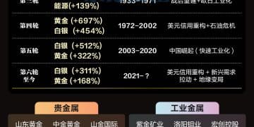 第六轮商品超级周期！前五轮谁领涨？