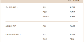 一夜大涨近百元！多家品牌金饰克价突破1700元