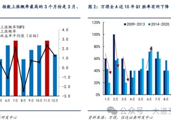 信达策略：春季行情可能缓步启动