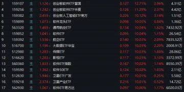 20余只ETF涨停 这个赛道为何疯狂？